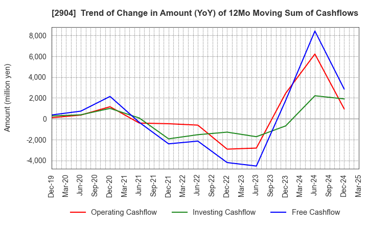 2904 ICHIMASA KAMABOKO CO.,LTD.: Trend of Change in Amount (YoY) of 12Mo Moving Sum of Cashflows
