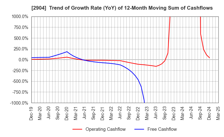 2904 ICHIMASA KAMABOKO CO.,LTD.: Trend of Growth Rate (YoY) of 12-Month Moving Sum of Cashflows