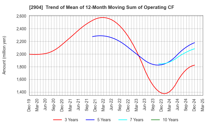 2904 ICHIMASA KAMABOKO CO.,LTD.: Trend of Mean of 12-Month Moving Sum of Operating CF