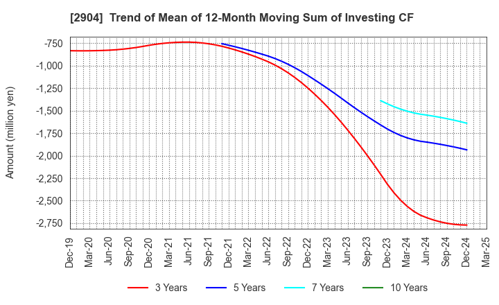 2904 ICHIMASA KAMABOKO CO.,LTD.: Trend of Mean of 12-Month Moving Sum of Investing CF