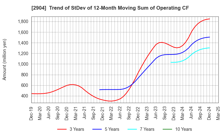 2904 ICHIMASA KAMABOKO CO.,LTD.: Trend of StDev of 12-Month Moving Sum of Operating CF