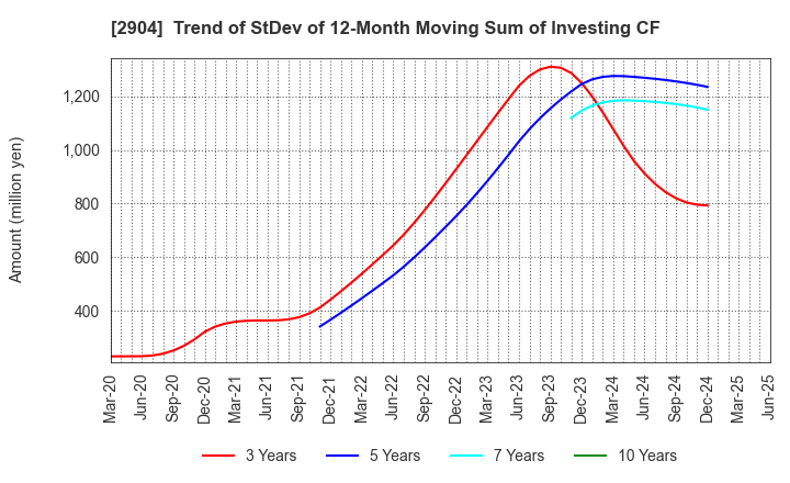 2904 ICHIMASA KAMABOKO CO.,LTD.: Trend of StDev of 12-Month Moving Sum of Investing CF