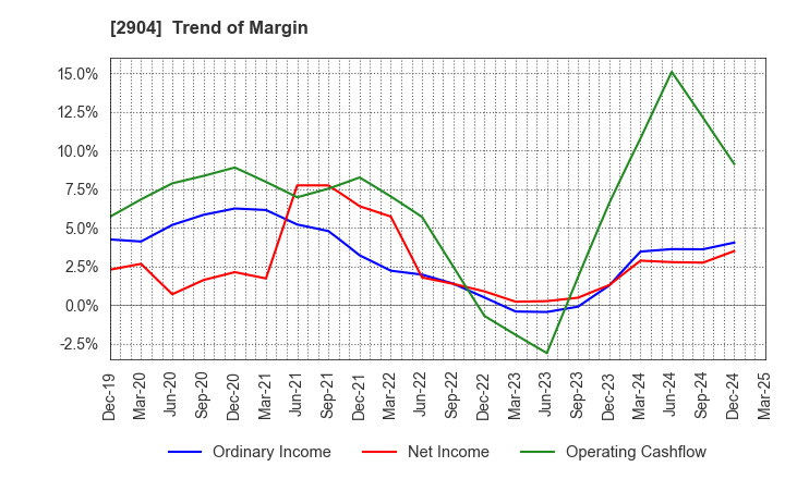 2904 ICHIMASA KAMABOKO CO.,LTD.: Trend of Margin