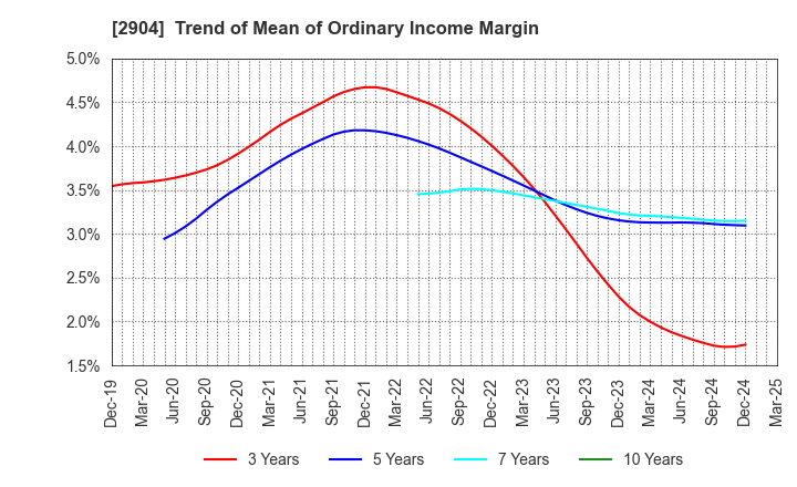 2904 ICHIMASA KAMABOKO CO.,LTD.: Trend of Mean of Ordinary Income Margin