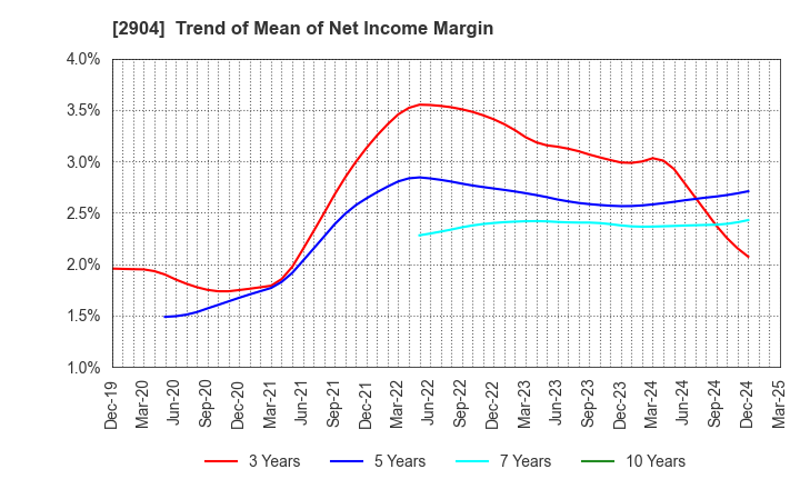 2904 ICHIMASA KAMABOKO CO.,LTD.: Trend of Mean of Net Income Margin