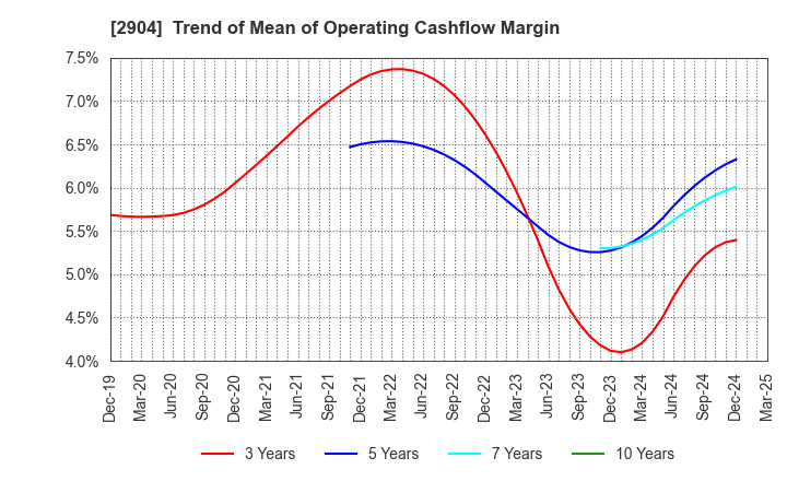 2904 ICHIMASA KAMABOKO CO.,LTD.: Trend of Mean of Operating Cashflow Margin
