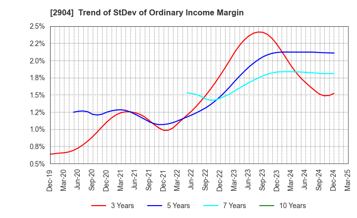 2904 ICHIMASA KAMABOKO CO.,LTD.: Trend of StDev of Ordinary Income Margin