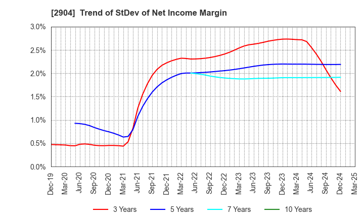 2904 ICHIMASA KAMABOKO CO.,LTD.: Trend of StDev of Net Income Margin