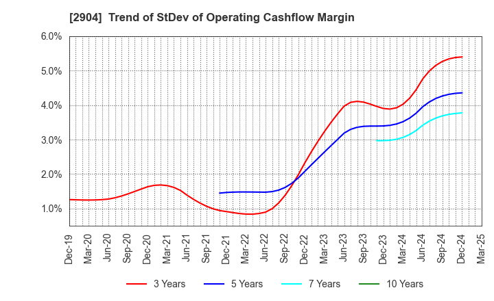 2904 ICHIMASA KAMABOKO CO.,LTD.: Trend of StDev of Operating Cashflow Margin