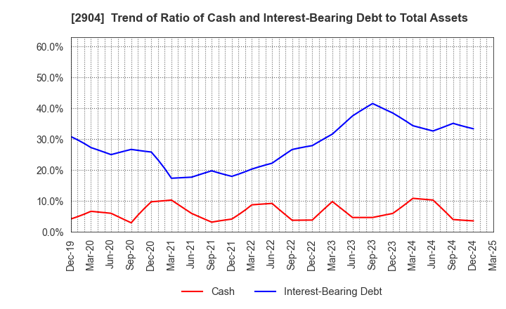 2904 ICHIMASA KAMABOKO CO.,LTD.: Trend of Ratio of Cash and Interest-Bearing Debt to Total Assets