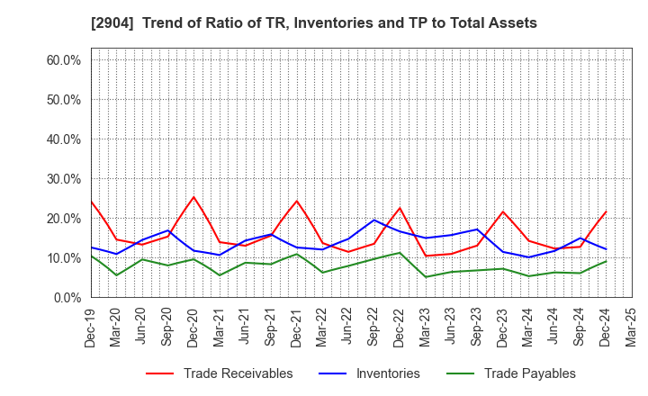 2904 ICHIMASA KAMABOKO CO.,LTD.: Trend of Ratio of TR, Inventories and TP to Total Assets