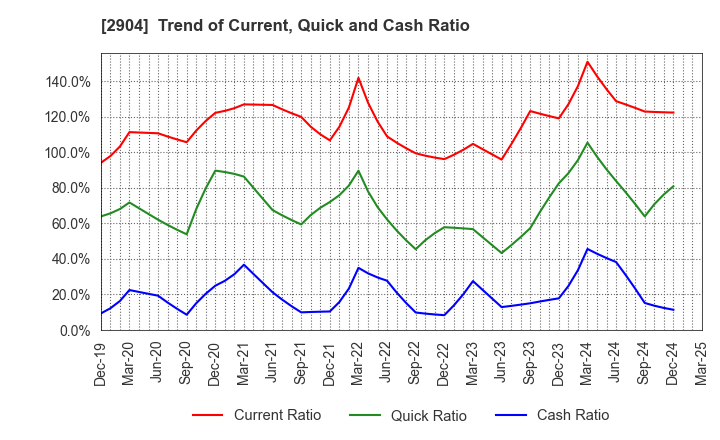 2904 ICHIMASA KAMABOKO CO.,LTD.: Trend of Current, Quick and Cash Ratio