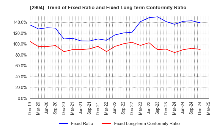 2904 ICHIMASA KAMABOKO CO.,LTD.: Trend of Fixed Ratio and Fixed Long-term Conformity Ratio