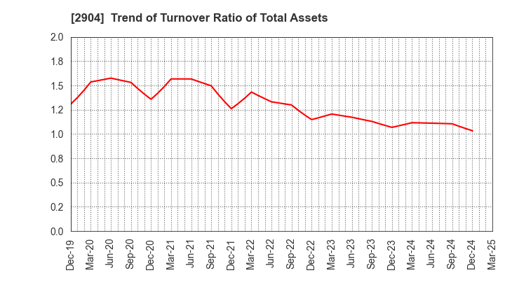 2904 ICHIMASA KAMABOKO CO.,LTD.: Trend of Turnover Ratio of Total Assets