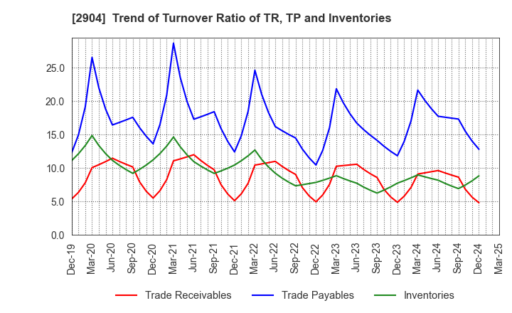 2904 ICHIMASA KAMABOKO CO.,LTD.: Trend of Turnover Ratio of TR, TP and Inventories
