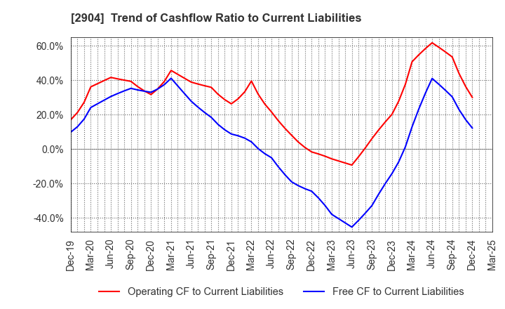 2904 ICHIMASA KAMABOKO CO.,LTD.: Trend of Cashflow Ratio to Current Liabilities