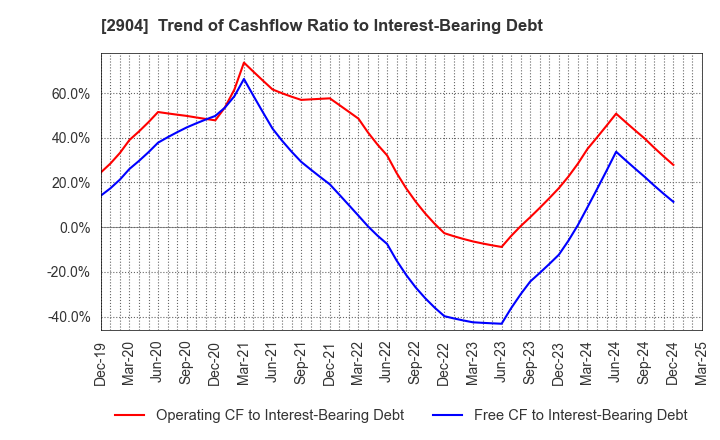2904 ICHIMASA KAMABOKO CO.,LTD.: Trend of Cashflow Ratio to Interest-Bearing Debt