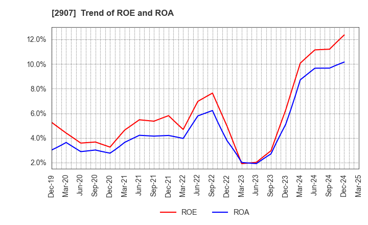 2907 AHJIKAN CO.,LTD.: Trend of ROE and ROA