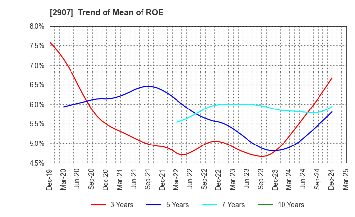 2907 AHJIKAN CO.,LTD.: Trend of Mean of ROE