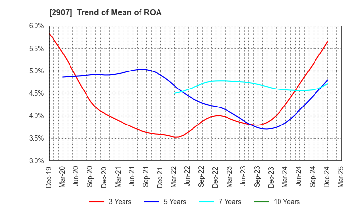 2907 AHJIKAN CO.,LTD.: Trend of Mean of ROA