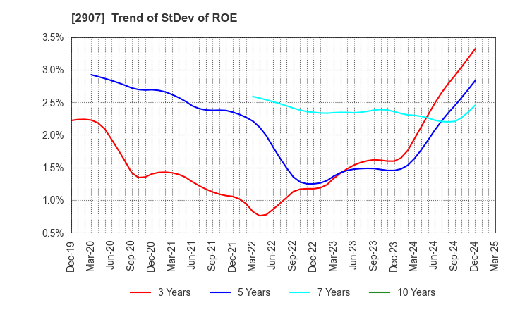 2907 AHJIKAN CO.,LTD.: Trend of StDev of ROE