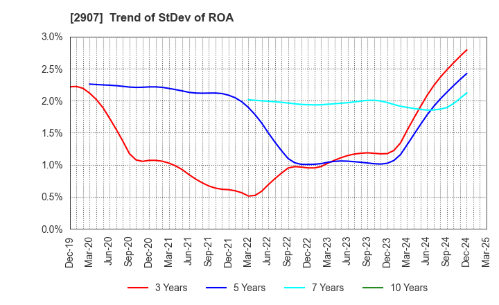 2907 AHJIKAN CO.,LTD.: Trend of StDev of ROA
