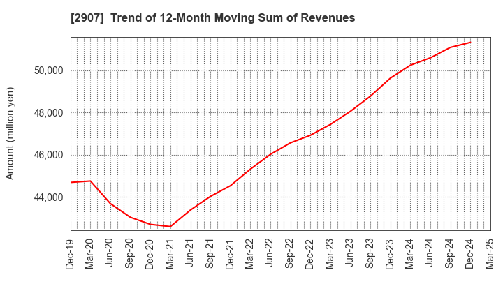 2907 AHJIKAN CO.,LTD.: Trend of 12-Month Moving Sum of Revenues