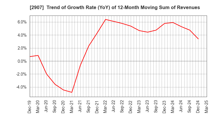 2907 AHJIKAN CO.,LTD.: Trend of Growth Rate (YoY) of 12-Month Moving Sum of Revenues