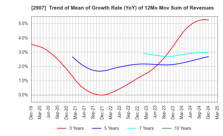 2907 AHJIKAN CO.,LTD.: Trend of Mean of Growth Rate (YoY) of 12Mo Mov Sum of Revenues