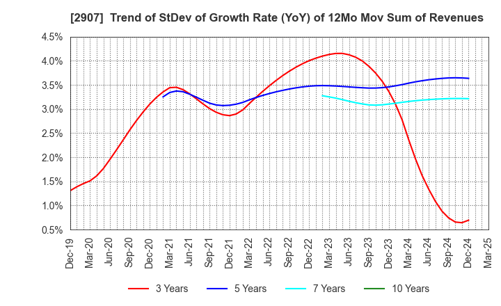 2907 AHJIKAN CO.,LTD.: Trend of StDev of Growth Rate (YoY) of 12Mo Mov Sum of Revenues