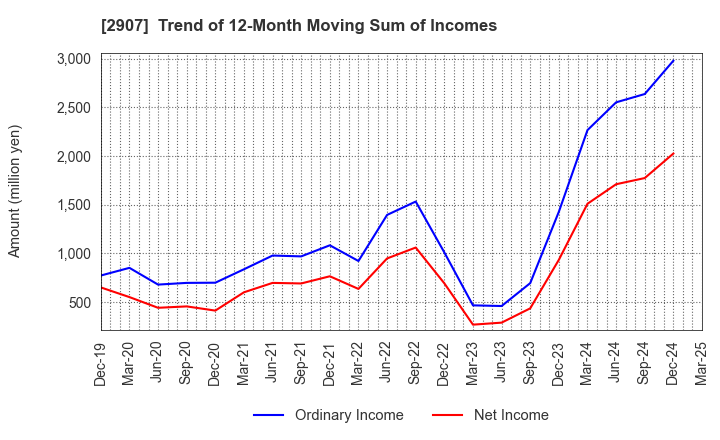 2907 AHJIKAN CO.,LTD.: Trend of 12-Month Moving Sum of Incomes