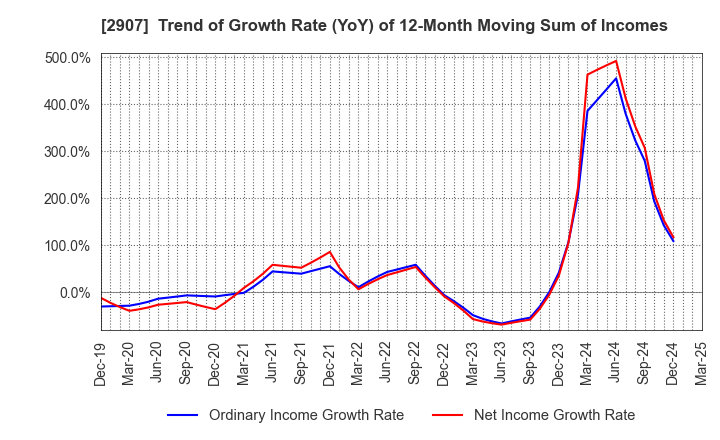 2907 AHJIKAN CO.,LTD.: Trend of Growth Rate (YoY) of 12-Month Moving Sum of Incomes