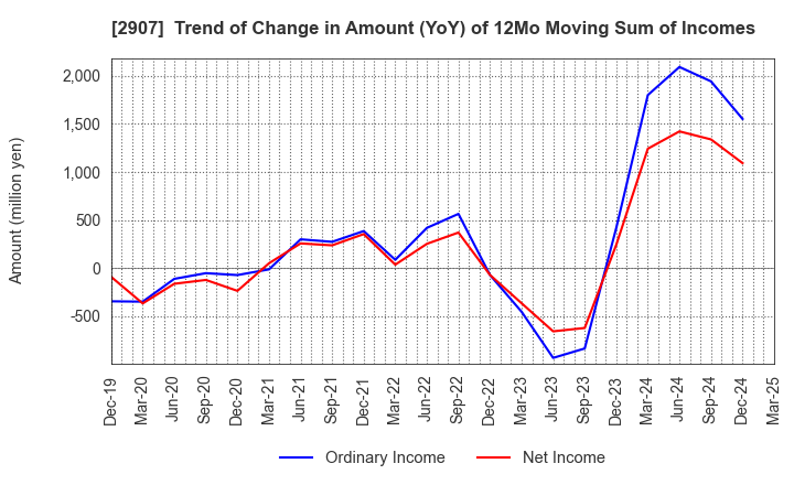 2907 AHJIKAN CO.,LTD.: Trend of Change in Amount (YoY) of 12Mo Moving Sum of Incomes