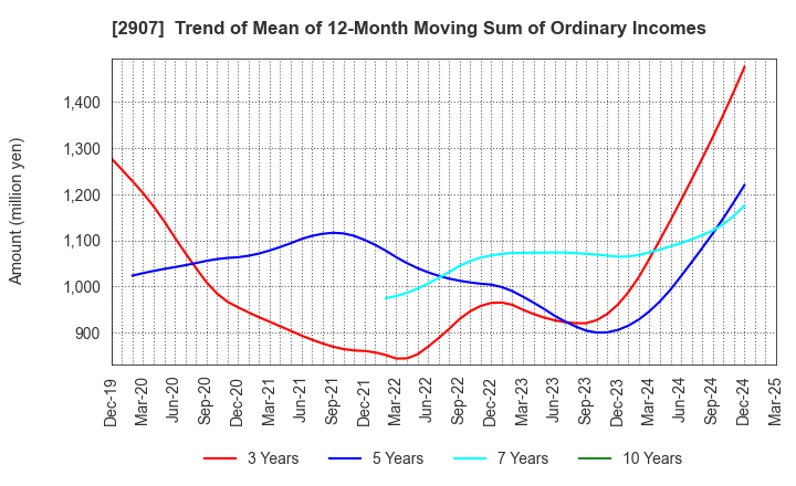 2907 AHJIKAN CO.,LTD.: Trend of Mean of 12-Month Moving Sum of Ordinary Incomes