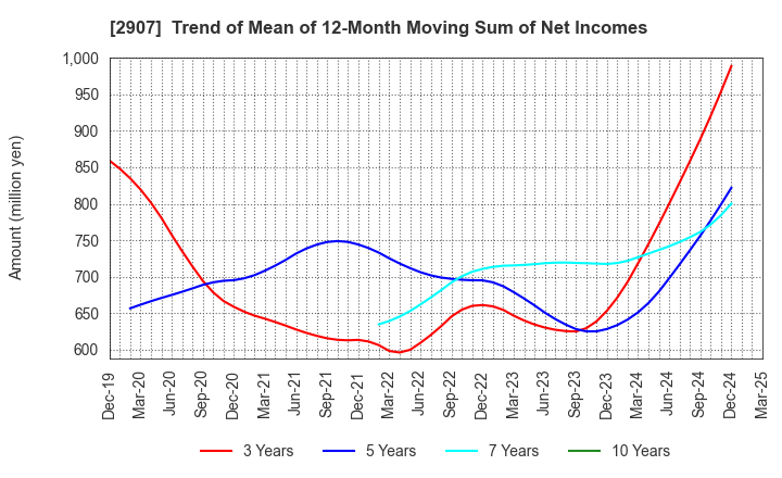 2907 AHJIKAN CO.,LTD.: Trend of Mean of 12-Month Moving Sum of Net Incomes