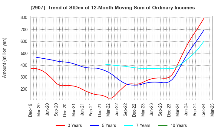 2907 AHJIKAN CO.,LTD.: Trend of StDev of 12-Month Moving Sum of Ordinary Incomes