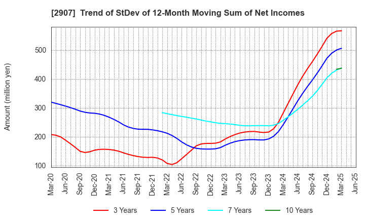 2907 AHJIKAN CO.,LTD.: Trend of StDev of 12-Month Moving Sum of Net Incomes