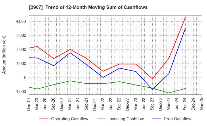 2907 AHJIKAN CO.,LTD.: Trend of 12-Month Moving Sum of Cashflows