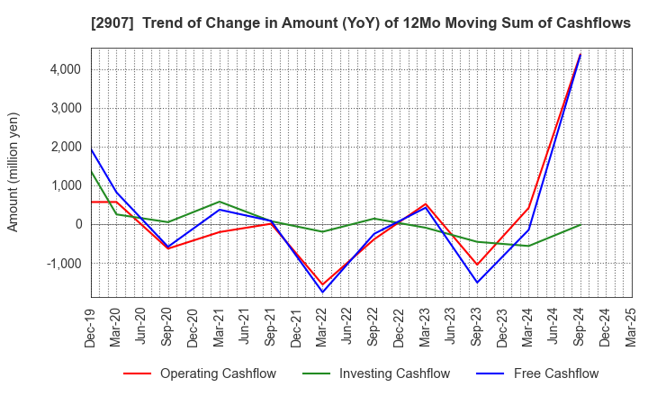 2907 AHJIKAN CO.,LTD.: Trend of Change in Amount (YoY) of 12Mo Moving Sum of Cashflows