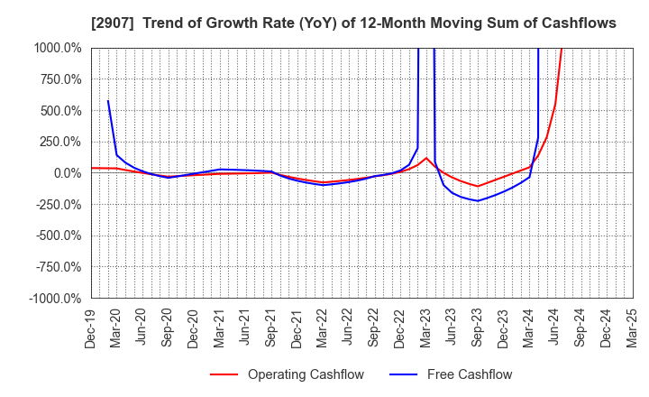 2907 AHJIKAN CO.,LTD.: Trend of Growth Rate (YoY) of 12-Month Moving Sum of Cashflows