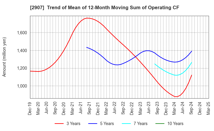 2907 AHJIKAN CO.,LTD.: Trend of Mean of 12-Month Moving Sum of Operating CF