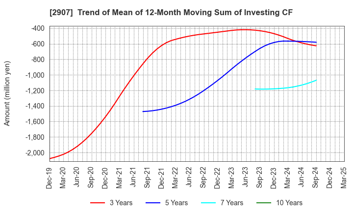 2907 AHJIKAN CO.,LTD.: Trend of Mean of 12-Month Moving Sum of Investing CF