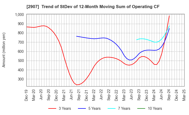2907 AHJIKAN CO.,LTD.: Trend of StDev of 12-Month Moving Sum of Operating CF