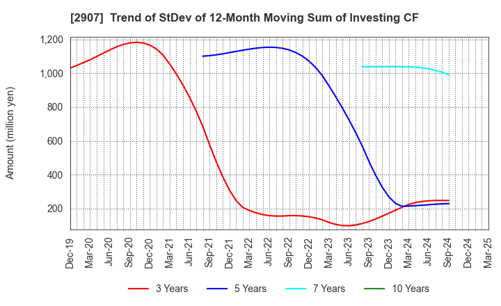2907 AHJIKAN CO.,LTD.: Trend of StDev of 12-Month Moving Sum of Investing CF