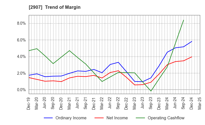 2907 AHJIKAN CO.,LTD.: Trend of Margin