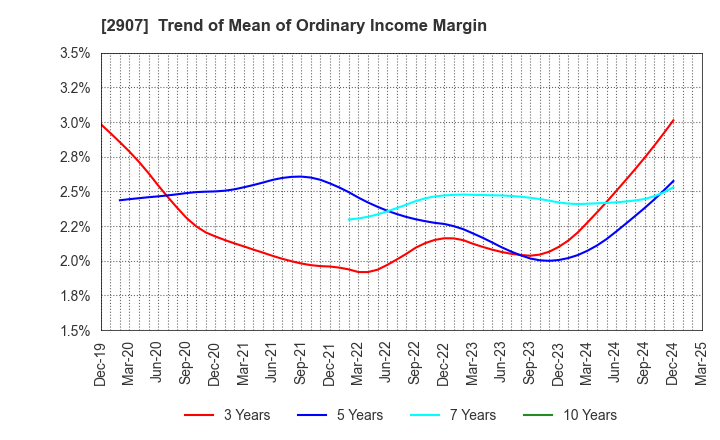 2907 AHJIKAN CO.,LTD.: Trend of Mean of Ordinary Income Margin