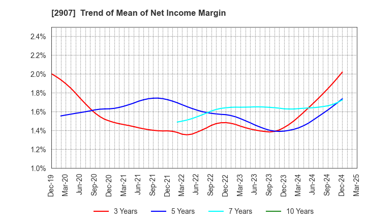 2907 AHJIKAN CO.,LTD.: Trend of Mean of Net Income Margin