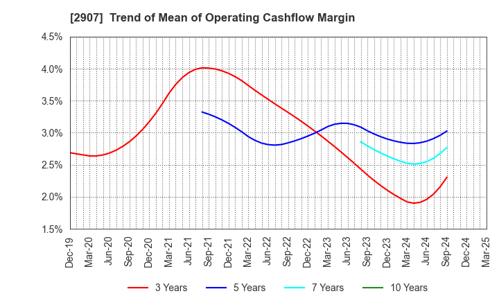 2907 AHJIKAN CO.,LTD.: Trend of Mean of Operating Cashflow Margin