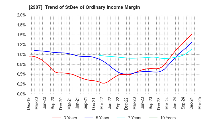 2907 AHJIKAN CO.,LTD.: Trend of StDev of Ordinary Income Margin