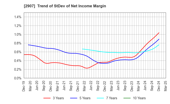 2907 AHJIKAN CO.,LTD.: Trend of StDev of Net Income Margin